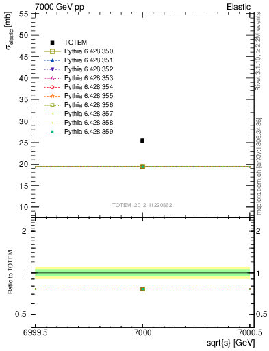 Plot of xsec in 7000 GeV pp collisions