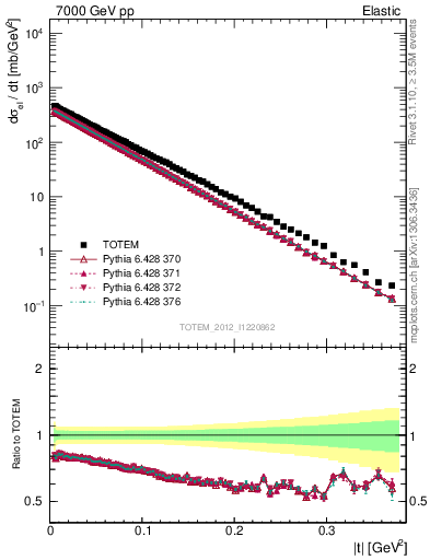 Plot of xsec in 7000 GeV pp collisions