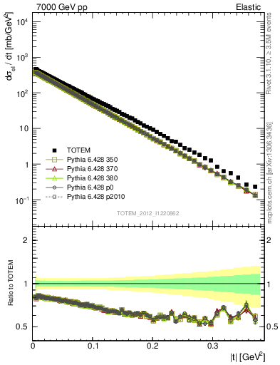 Plot of xsec in 7000 GeV pp collisions