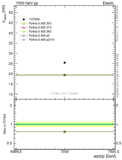 Plot of xsec in 7000 GeV pp collisions