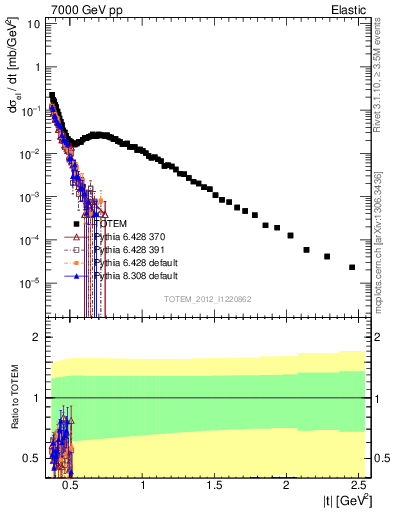 Plot of xsec in 7000 GeV pp collisions