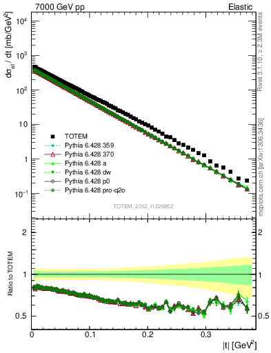 Plot of xsec in 7000 GeV pp collisions