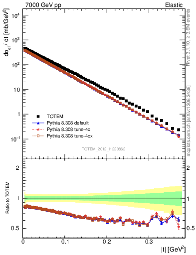 Plot of xsec in 7000 GeV pp collisions