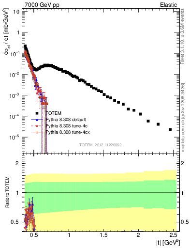 Plot of xsec in 7000 GeV pp collisions