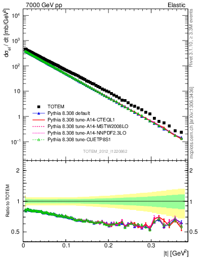 Plot of xsec in 7000 GeV pp collisions