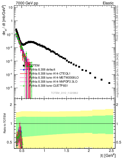 Plot of xsec in 7000 GeV pp collisions