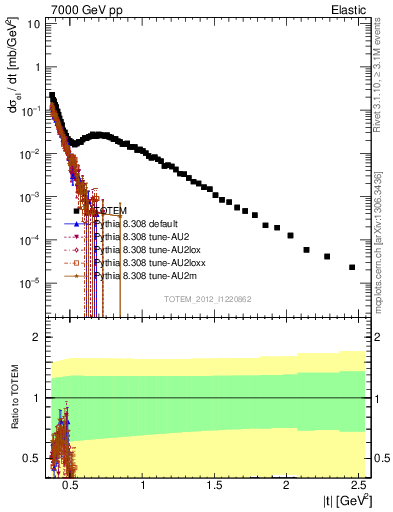 Plot of xsec in 7000 GeV pp collisions