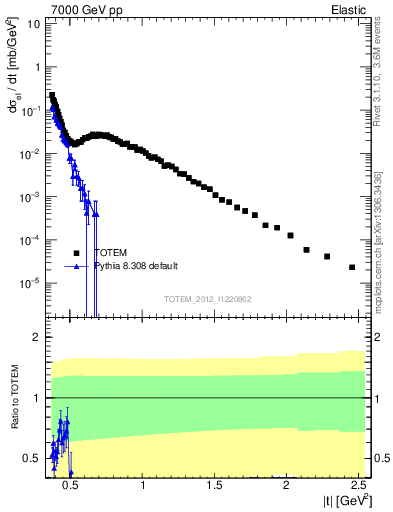 Plot of xsec in 7000 GeV pp collisions