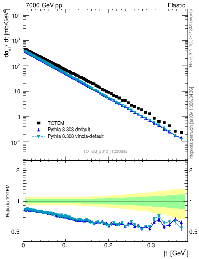 Plot of xsec in 7000 GeV pp collisions