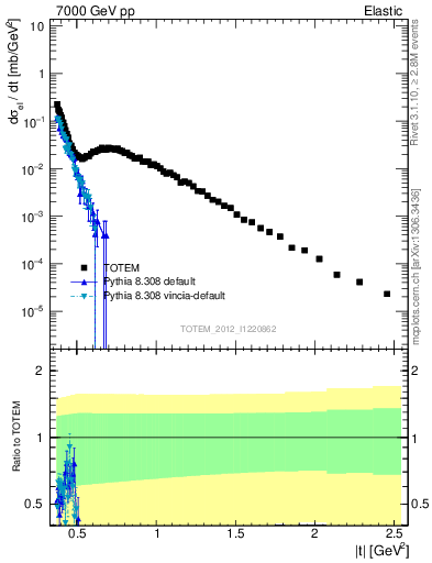 Plot of xsec in 7000 GeV pp collisions