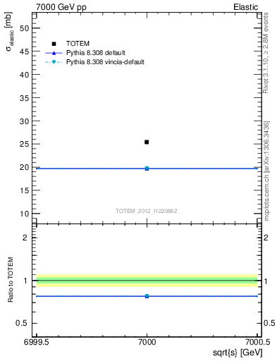 Plot of xsec in 7000 GeV pp collisions