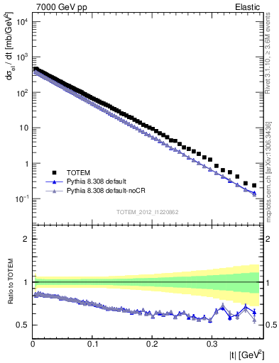 Plot of xsec in 7000 GeV pp collisions