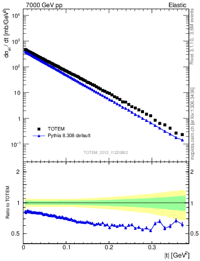 Plot of xsec in 7000 GeV pp collisions