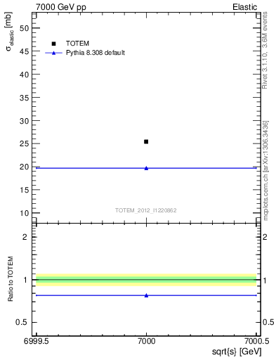 Plot of xsec in 7000 GeV pp collisions