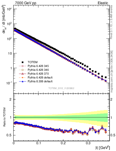 Plot of xsec in 7000 GeV pp collisions