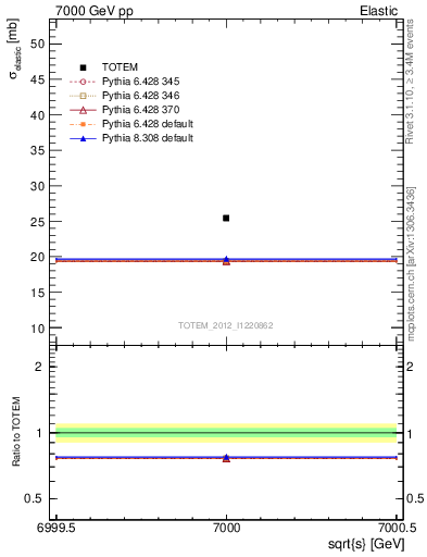 Plot of xsec in 7000 GeV pp collisions