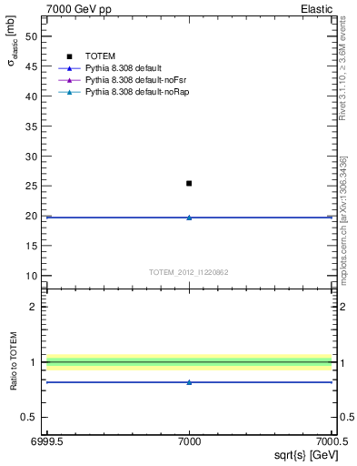 Plot of xsec in 7000 GeV pp collisions