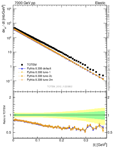 Plot of xsec in 7000 GeV pp collisions