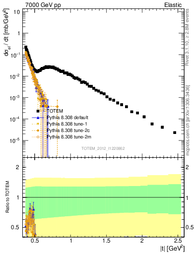 Plot of xsec in 7000 GeV pp collisions