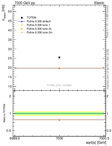 Plot of xsec in 7000 GeV pp collisions