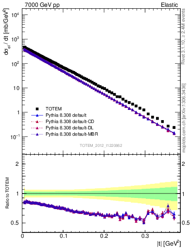 Plot of xsec in 7000 GeV pp collisions