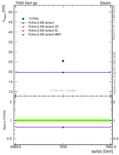 Plot of xsec in 7000 GeV pp collisions