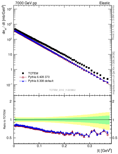 Plot of xsec in 7000 GeV pp collisions