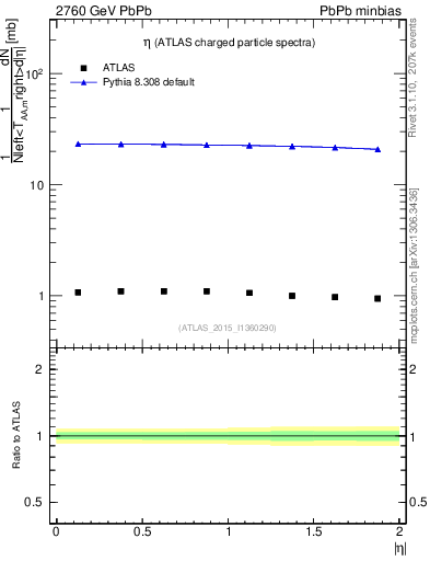 Plot of hi.nch-vs-eta in 2760 GeV PbPb collisions