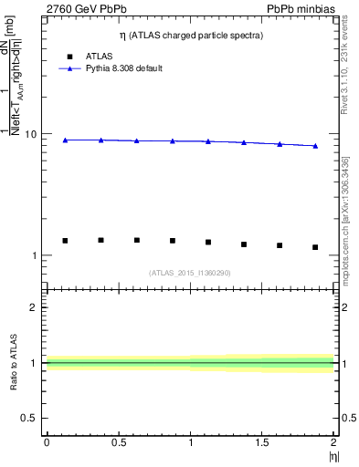 Plot of hi.nch-vs-eta in 2760 GeV PbPb collisions