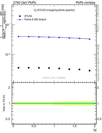 Plot of hi.nch-vs-eta in 2760 GeV PbPb collisions