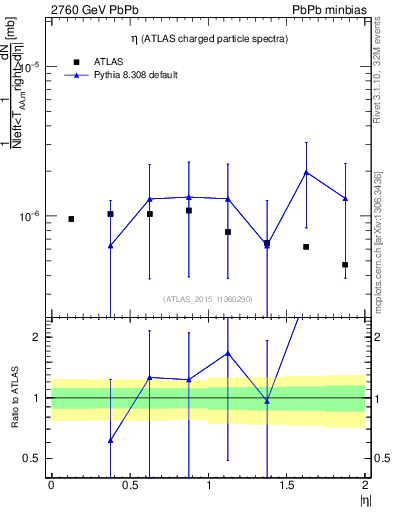 Plot of hi.nch-vs-eta in 2760 GeV PbPb collisions