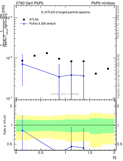 Plot of hi.nch-vs-eta in 2760 GeV PbPb collisions