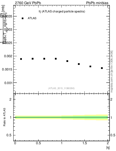 Plot of hi.nch-vs-eta in 2760 GeV PbPb collisions