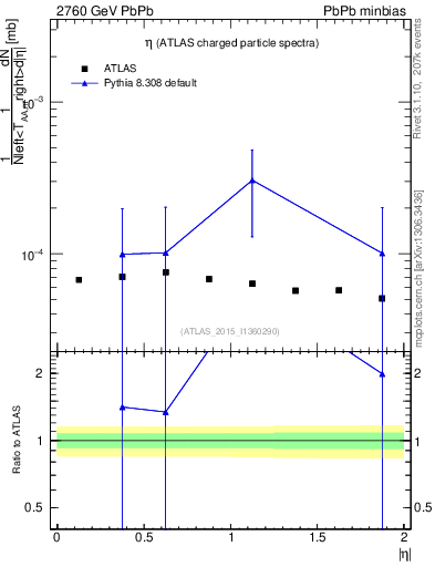 Plot of hi.nch-vs-eta in 2760 GeV PbPb collisions