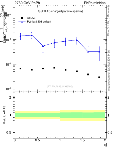 Plot of hi.nch-vs-eta in 2760 GeV PbPb collisions