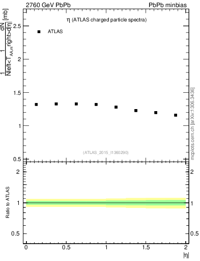 Plot of hi.nch-vs-eta in 2760 GeV PbPb collisions