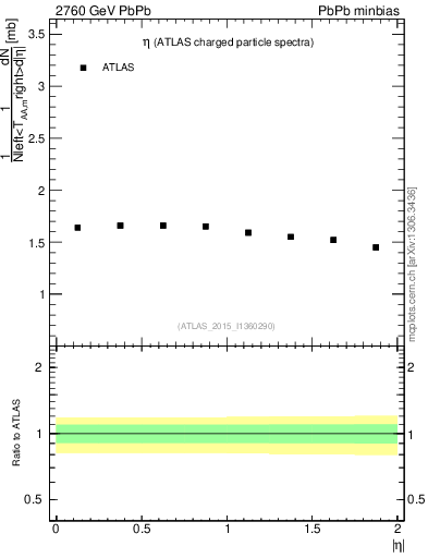 Plot of hi.nch-vs-eta in 2760 GeV PbPb collisions