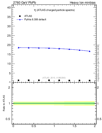 Plot of hi.nch-vs-eta in 2760 GeV PbPb collisions