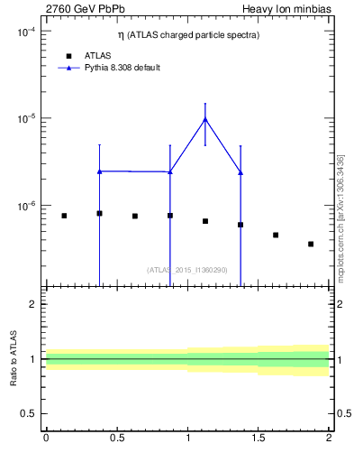 Plot of hi.nch-vs-eta in 2760 GeV PbPb collisions