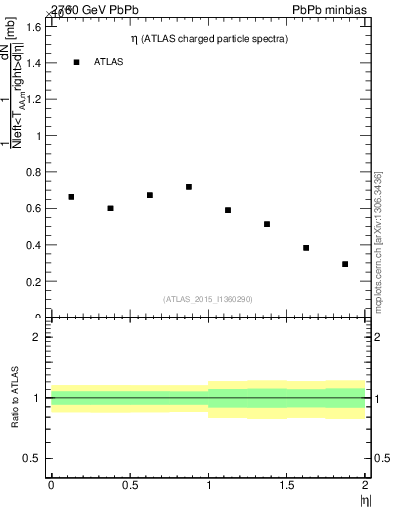 Plot of hi.nch-vs-eta in 2760 GeV PbPb collisions