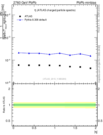 Plot of hi.nch-vs-eta in 2760 GeV PbPb collisions