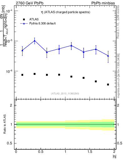 Plot of hi.nch-vs-eta in 2760 GeV PbPb collisions