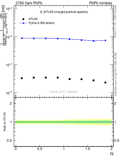 Plot of hi.nch-vs-eta in 2760 GeV PbPb collisions