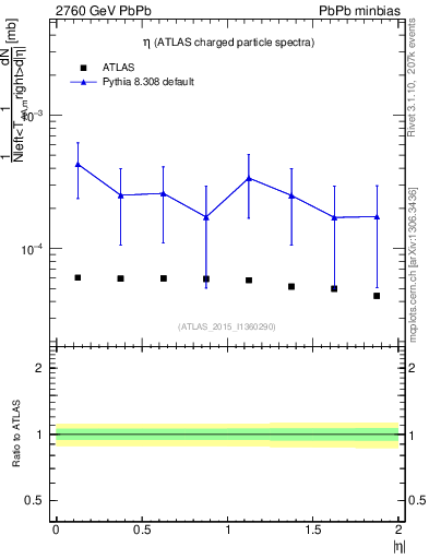 Plot of hi.nch-vs-eta in 2760 GeV PbPb collisions