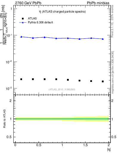 Plot of hi.nch-vs-eta in 2760 GeV PbPb collisions