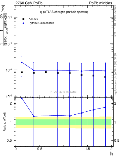 Plot of hi.nch-vs-eta in 2760 GeV PbPb collisions