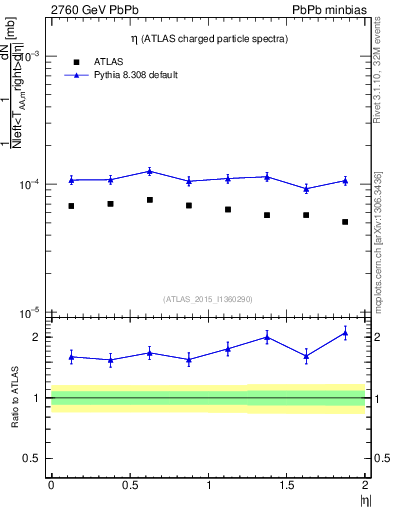 Plot of hi.nch-vs-eta in 2760 GeV PbPb collisions