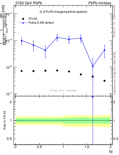 Plot of hi.nch-vs-eta in 2760 GeV PbPb collisions