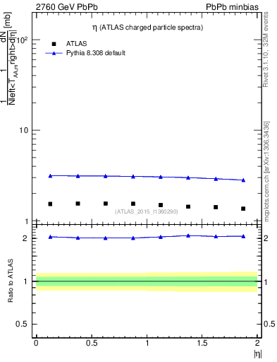 Plot of hi.nch-vs-eta in 2760 GeV PbPb collisions