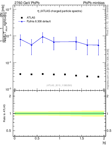 Plot of hi.nch-vs-eta in 2760 GeV PbPb collisions